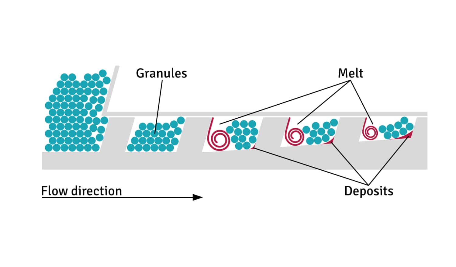 Melt deposition in screw