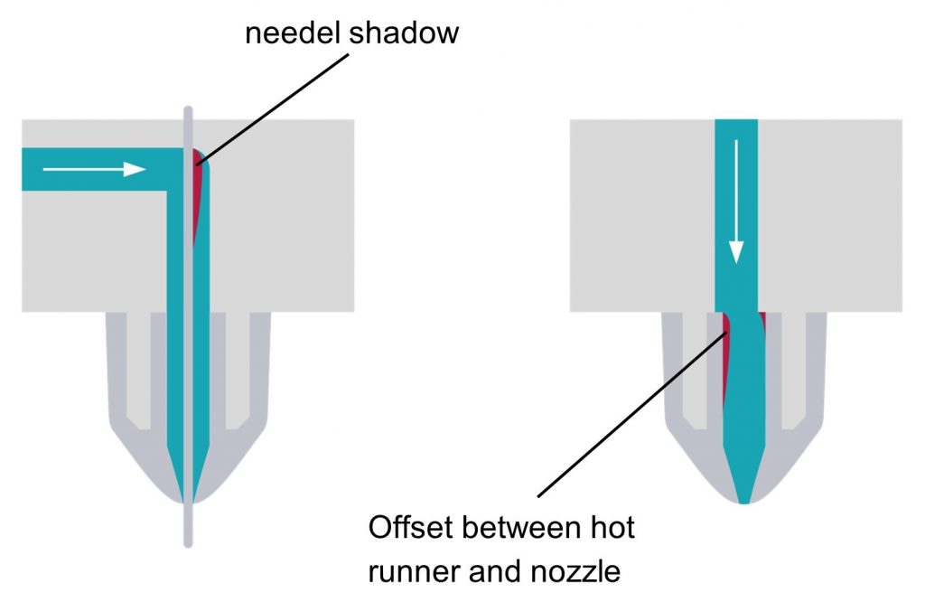 cleaning granulate in dead zones of the hot runner needel shadow offset between hot runner and nozzle