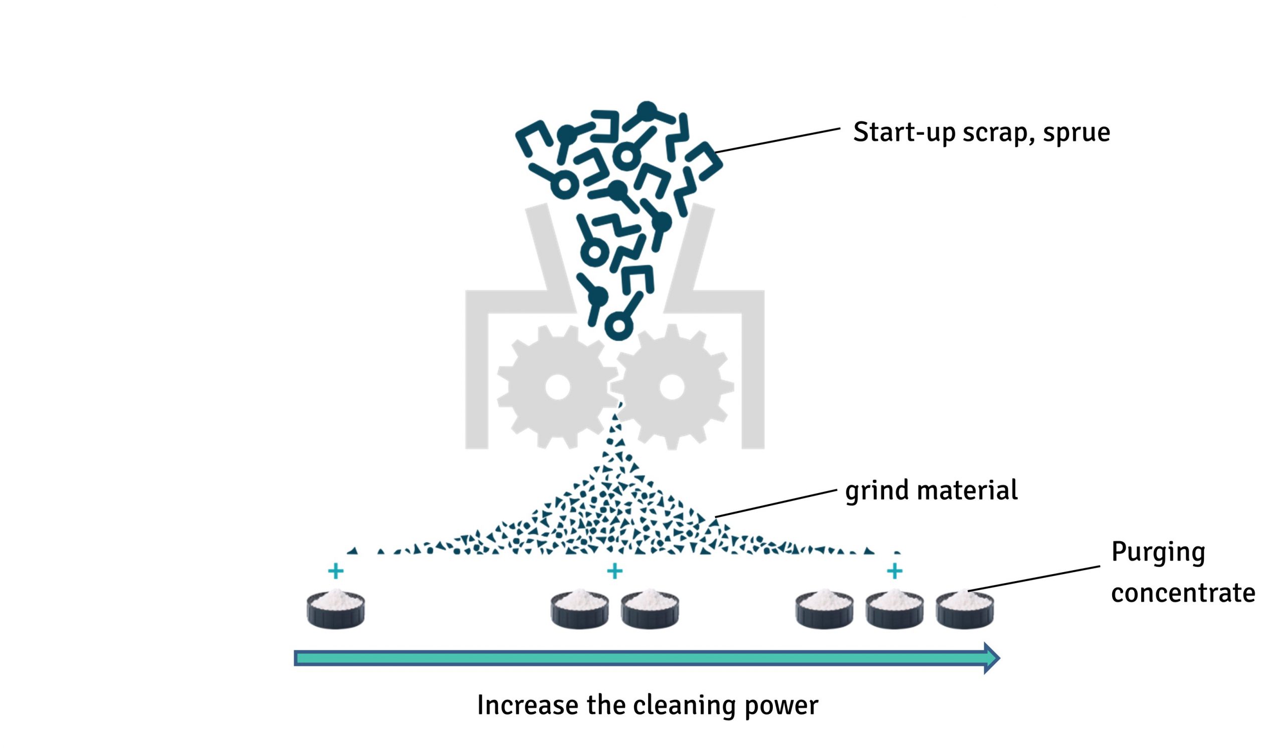 Homemade cleaning granules for injection moulding tools